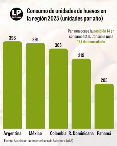 Panamá es quinto en consumo de pollo, pero decimotercero en producción