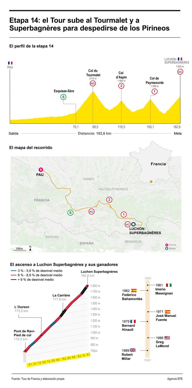 Tour de Francia: Pogacar también rompe el crono y vuela hacia París