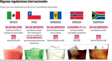 Impuesto a las bebidas azucaradas crea polémica