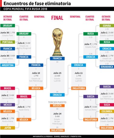 Francia-Croacia, el cartel luminoso de la final de Rusia 2018