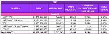 Cuánto deben los ciudadanos a los bancos y financieras