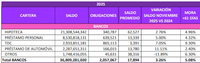 Cuánto deben los ciudadanos a los bancos y financieras
