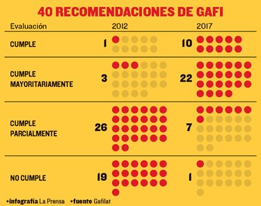 Gafilat insta a Panamá a tipificar como delito penal el fraude fiscal