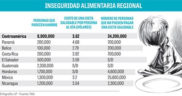 200 mil personas padecen hambre y 700 mil no pueden pagar una dieta saludable