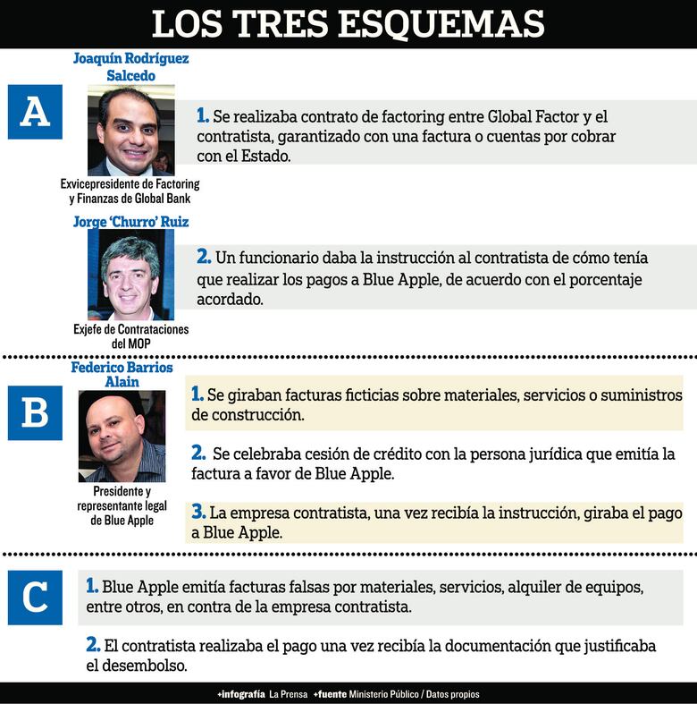 Empresarios confiesan sus coimas a Blue Apple