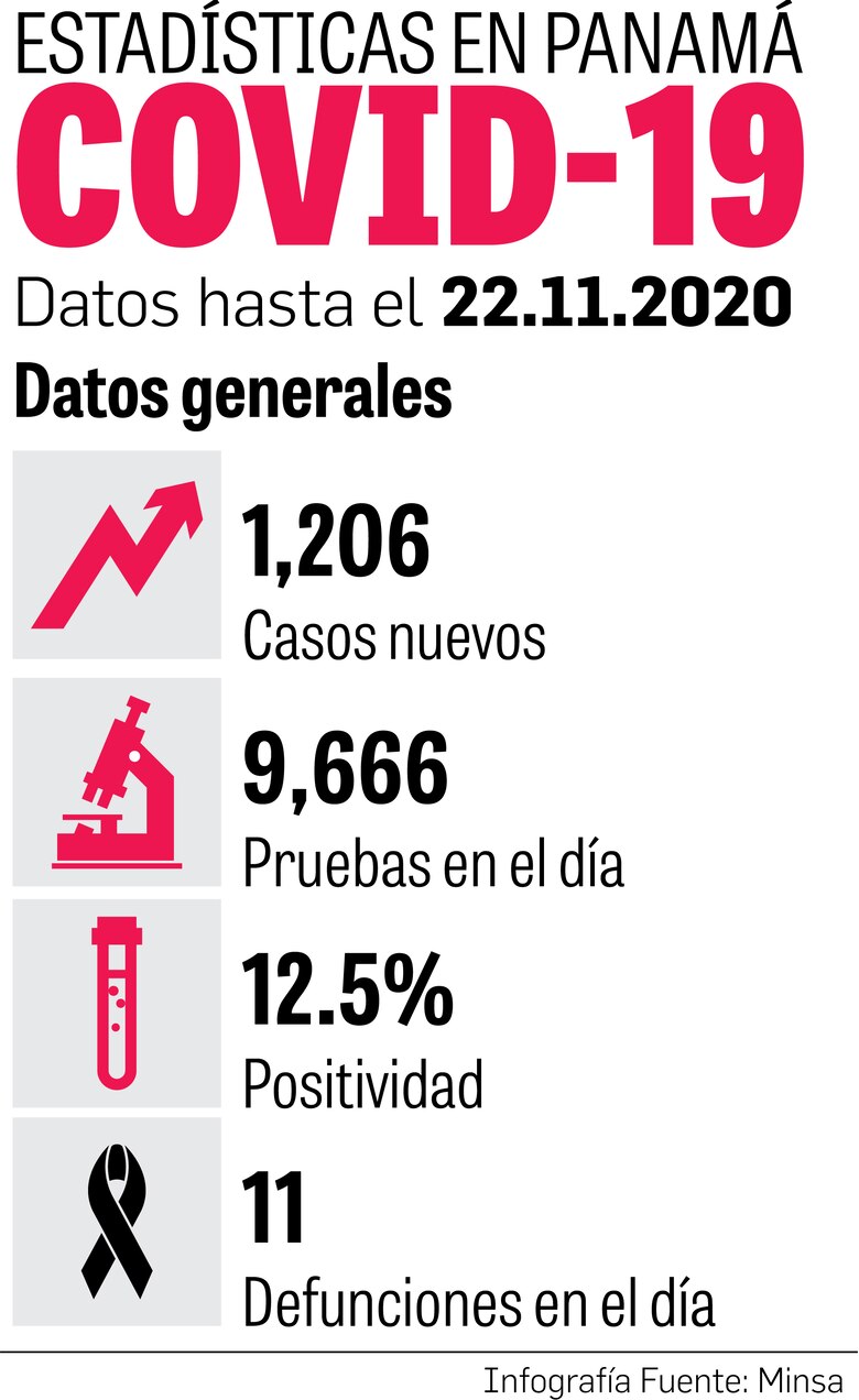Más de mil casos por día; autoridades descartan nuevos confinamientos