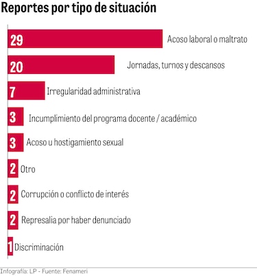 El lado oscuro de la formación médica: 69 denuncias de internos y residentes en tres semanas