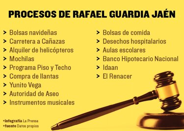 Eximen a Rafael Guardia Jaén de 15 casos
