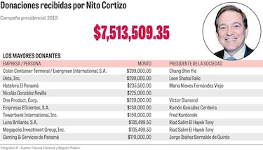 Cortizo reporta al Tribunal Electoral  sus donantes privados