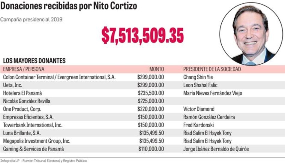 Cortizo reporta al Tribunal Electoral sus donantes privados