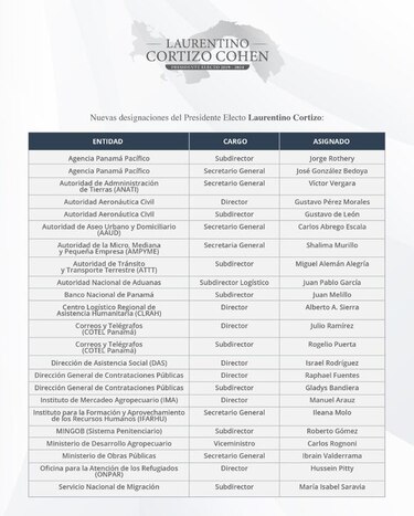 Presidente electo Laurentino Cortizo nombra a más directores y secretarios ejecutivos de entidades