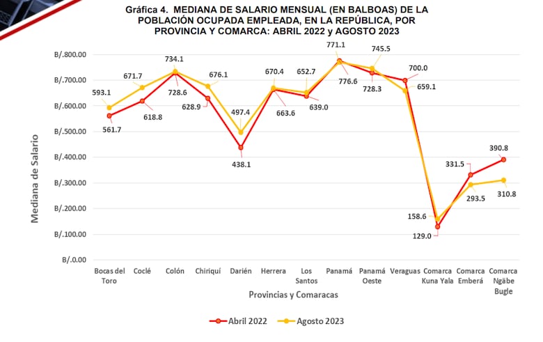 Salario en Panamá aumentó apenas 1% en el último año