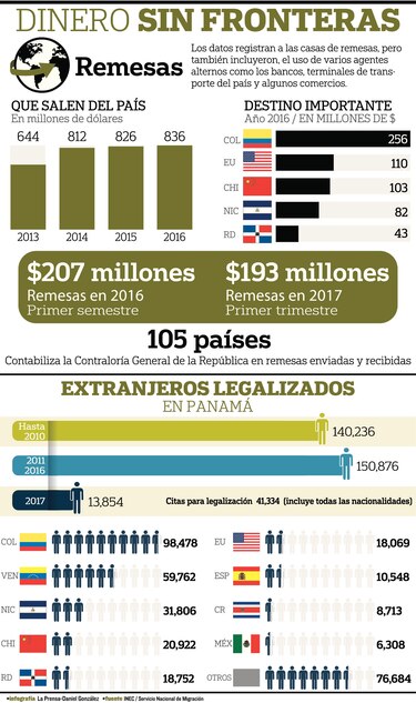 Salen del país $800 millones en remesas al año