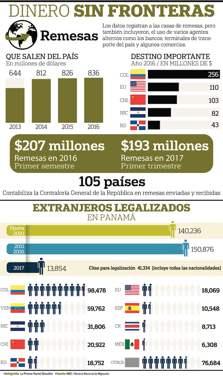 Salen del país $800 millones en remesas al año