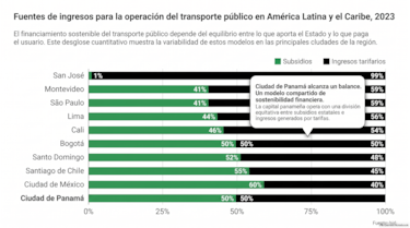 Panamá enfrenta el reto de transformar su movilidad urbana