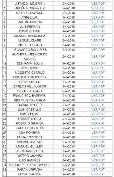 Un total de 64 juristas aspira a ser magistrado de la Corte Suprema de Justicia
