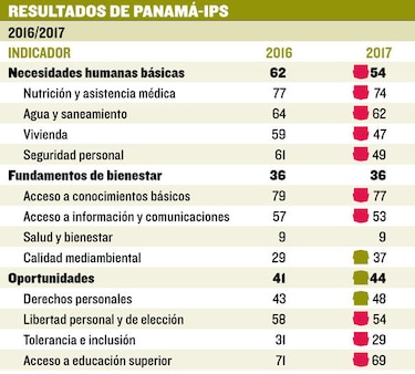 Panamá, con ‘bajo desempeño’ en nutrición y agua
