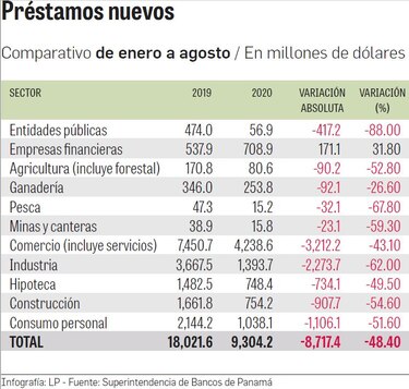 Menor actividad económica reduce concesión de créditos