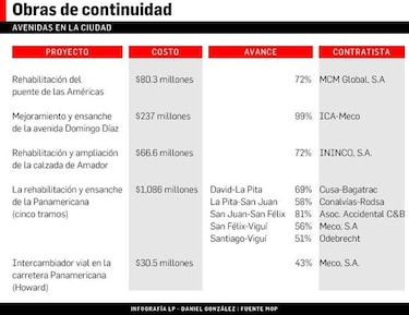 Proyectos viales, sin concluir