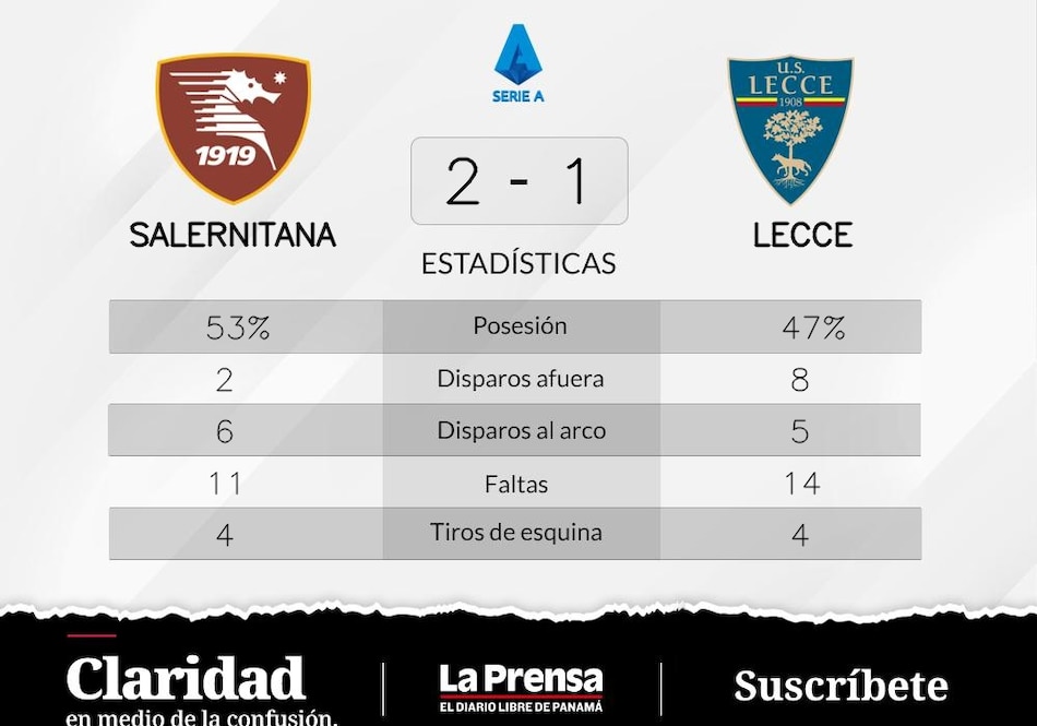 Salernitana le gana a Lecce y deja atrás su racha de derrotas