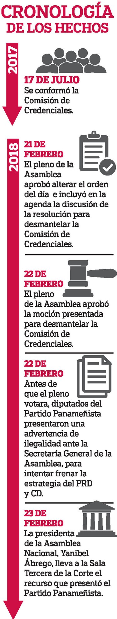 Lucha de poder en la Asamblea Nacional llega a la Corte Suprema