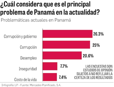 Alerta candidatos: Estos son los principales problemas para los electores