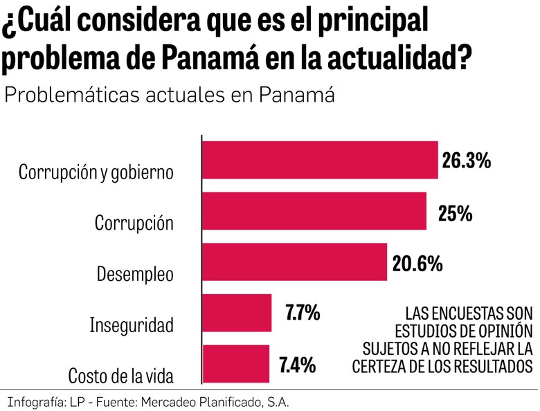 Alerta candidatos: Estos son los principales problemas para los electores