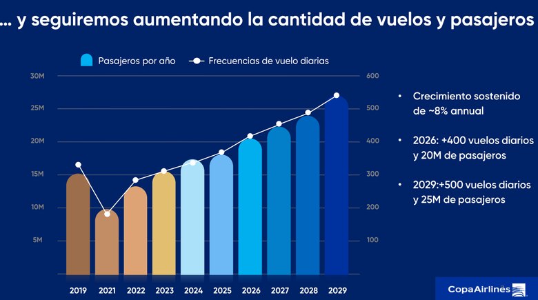 Panamá busca alcanzar los 3 millones de visitantes internacionales este año