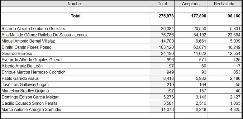 Dimitri Flores, Ana Matilde Gómez y Ricardo Lombana suman más simpatizantes