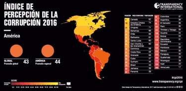 Transparencia Internacional pide combatir la impunidad en la corrupción