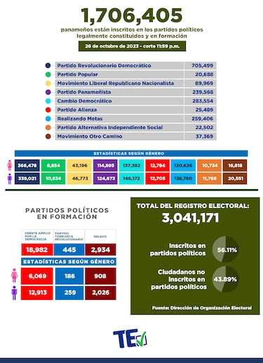 Fuga de adherentes en el PRD: cerca de 30 mil renuncian, en nueve meses