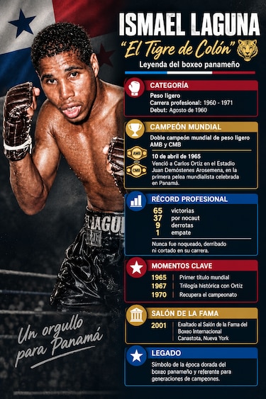 Ismael Laguna, el Tigre de Colón que llevó al boxeo panameño a la gloria