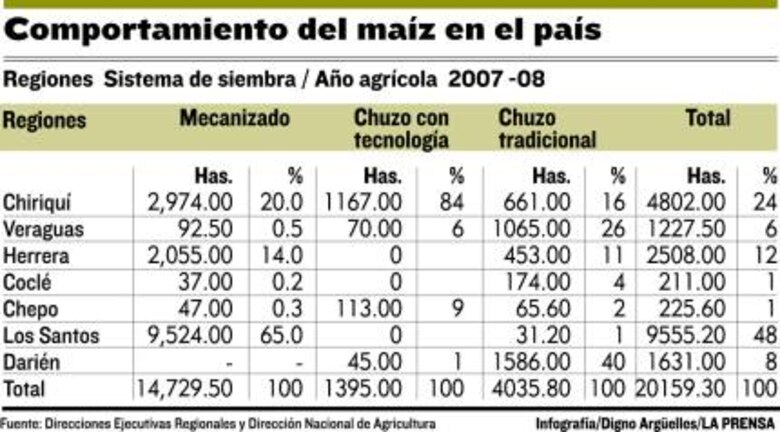 Volver a producir granos básicos