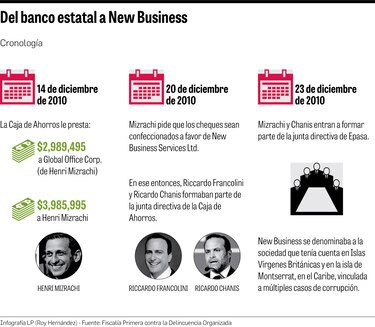 Caja de Ahorros aportó $7 millones a New Business