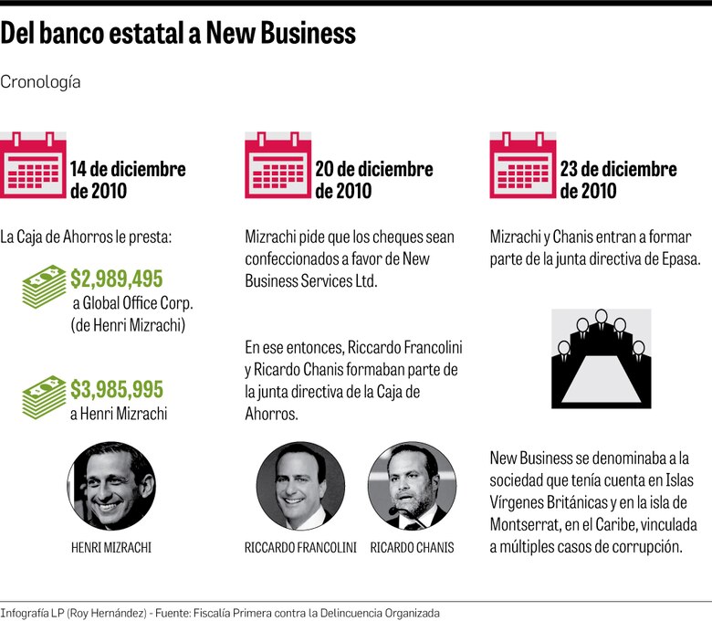 Caja de Ahorros aportó $7 millones a New Business