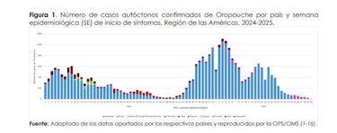 OPS alerta sobre aumento de casos de fiebre de oropouche: Panamá reporta 501 casos