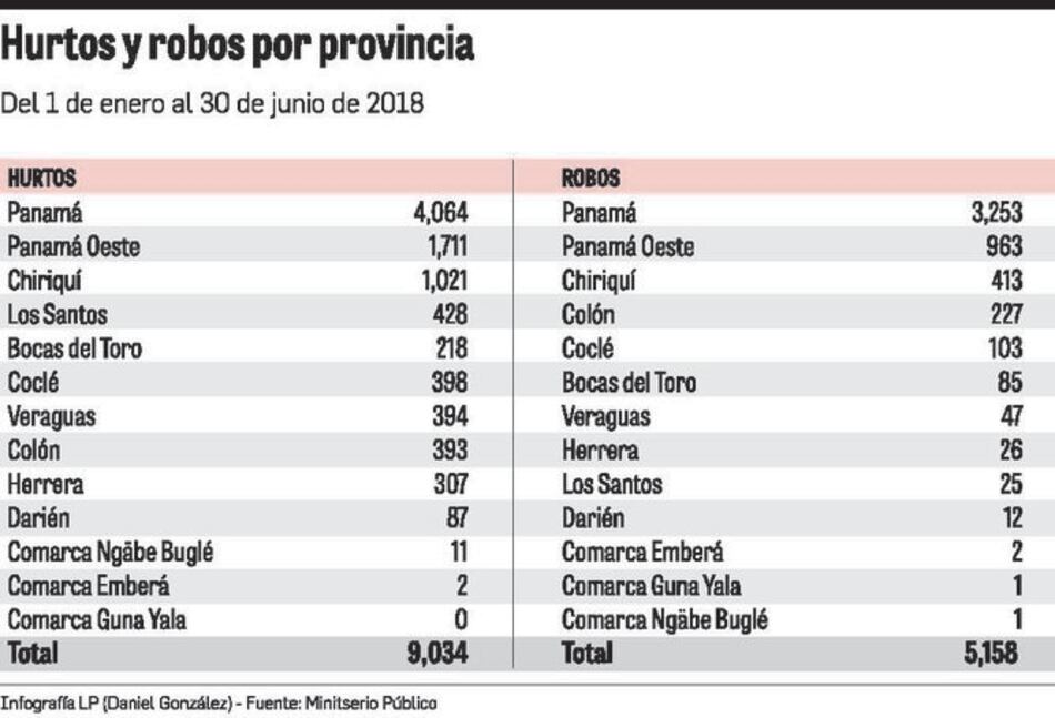 Robo, hurto y extorsión, delitos que más se cometen en Panamá