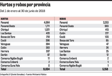 Robo, hurto y extorsión, delitos que más se cometen en Panamá