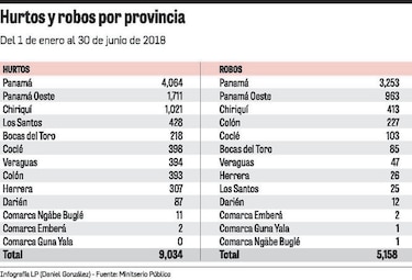 Robo, hurto y extorsión, delitos que más se cometen en Panamá