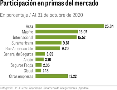 Aseguradoras suman más reclamos por la Covid-19