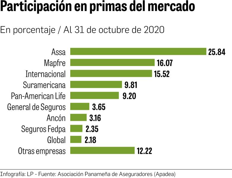 Industria de seguros refleja el vaivén que impuso la Covid-19