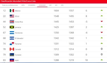 Confirmado, por ahora Panamá está fuera de la hexagonal de Concacaf por el 'ranking' de la FIFA