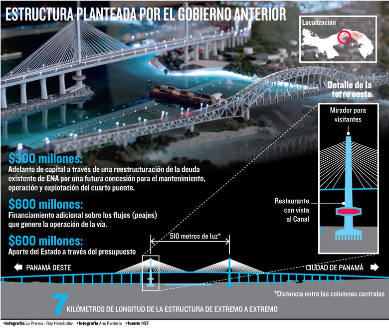 Modificarán financiamiento del cuarto puente