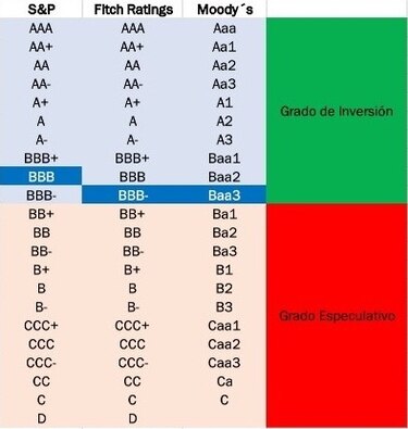 Retener grado de inversión va más allá del contrato minero