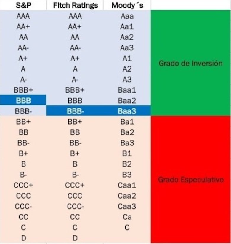 Retener grado de inversión va más allá del contrato minero