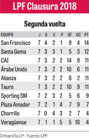 LPF: los mejores de la segunda vuelta