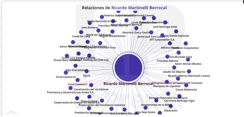 Martinelli y sus ‘periquitas’ en Narco Files