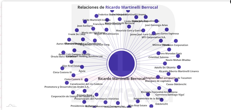 Martinelli y sus ‘periquitas’ en Narco Files