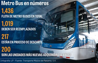 Proceso de descarte en la flota del Metro Bus; hay 217 vehículos que están fuera de circulación
