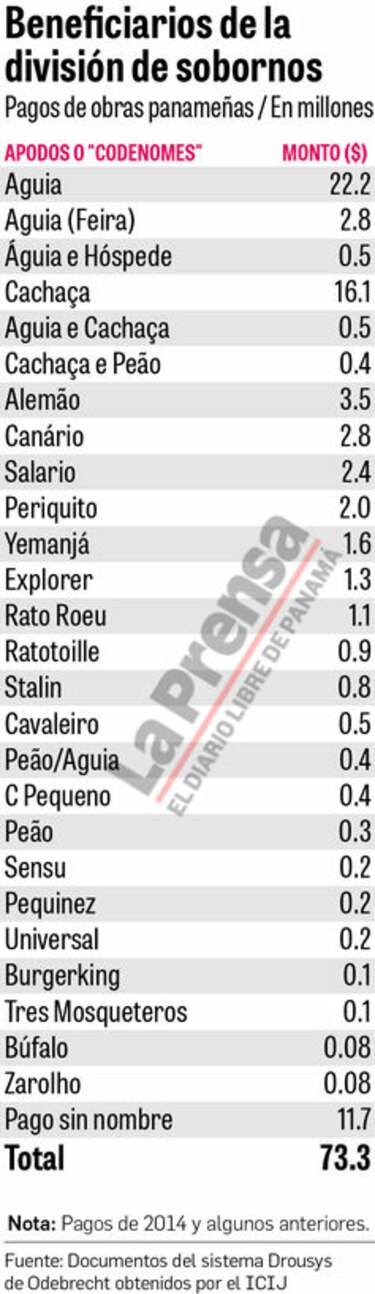 Obras emblemáticas en Panamá, fuente de coimas de Odebrecht